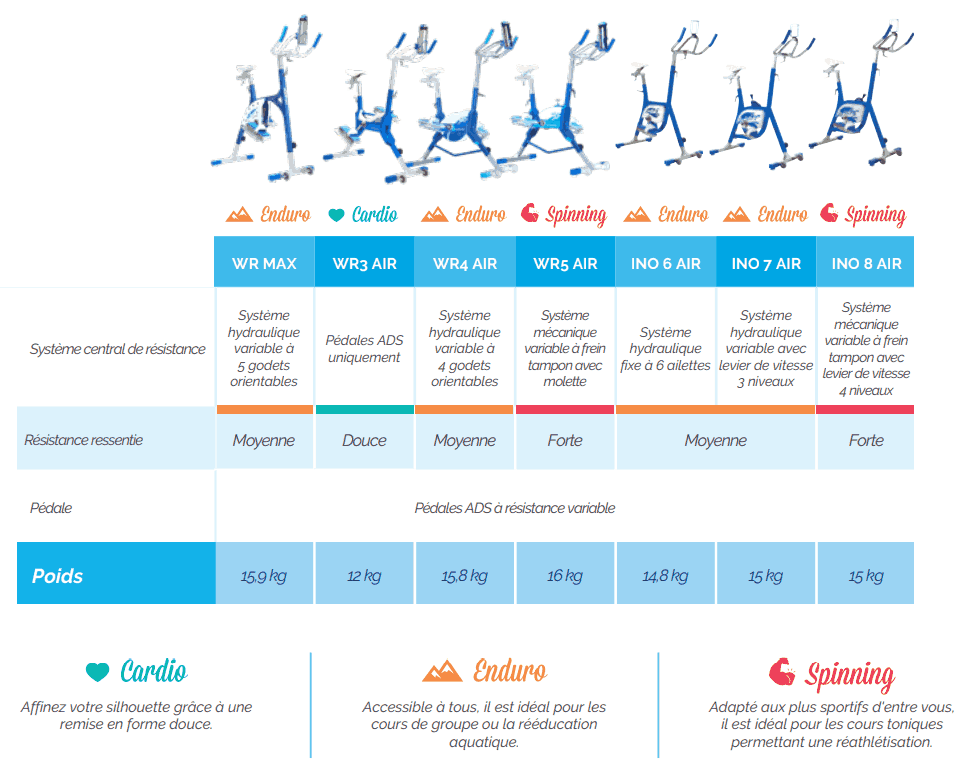 Comparatif aquabike waterflex en aluminium