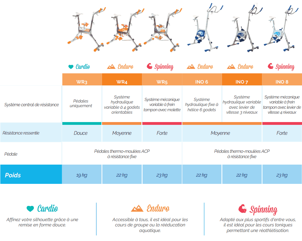 Comparatif aquabike waterflex en inox