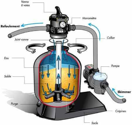 Fonctionnement d'un filtre à sable de piscine