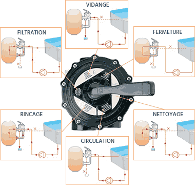 Positions de la vanne du filtre à sable