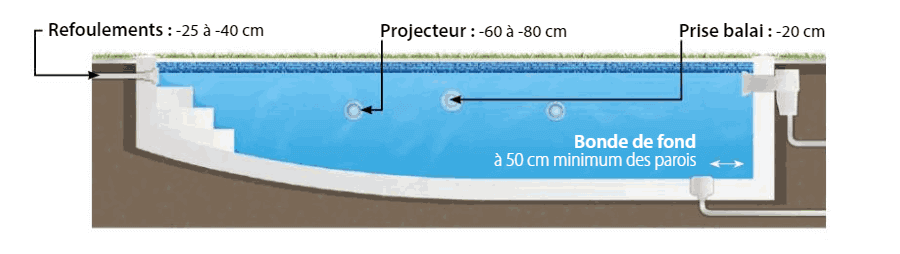 Position des pièces à sceller piscine