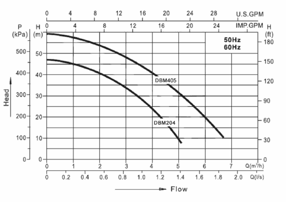 Courbe hydraulique Surpresseur SwimExpert 1,5 cv mono