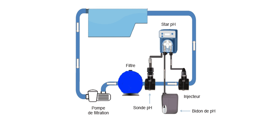 schéma installation AVADY Star ph